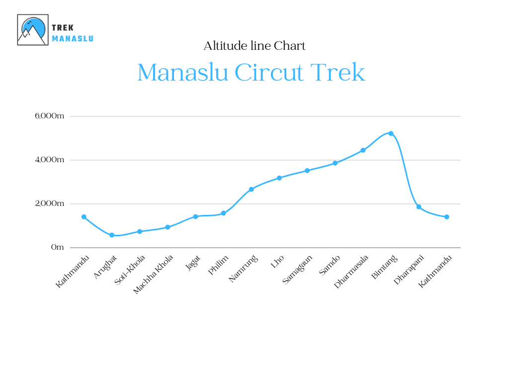 Altitude line chart of Manaslu circuit trek
